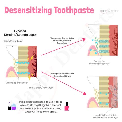 how long does it take for sensitive toothpaste to start working