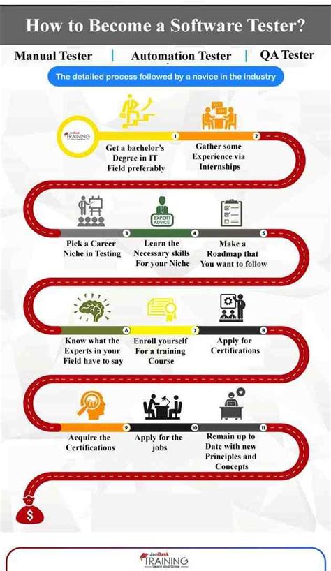 how long does it take to become a software tester
