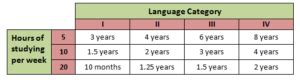 how long does it take to become fluent in a language