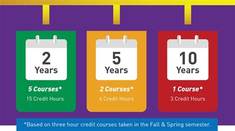 how long does it take to complete 36 credits