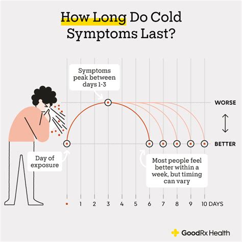 how long does it take to develop a cold