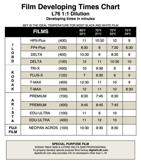 How Long Does It Take To Develop Film