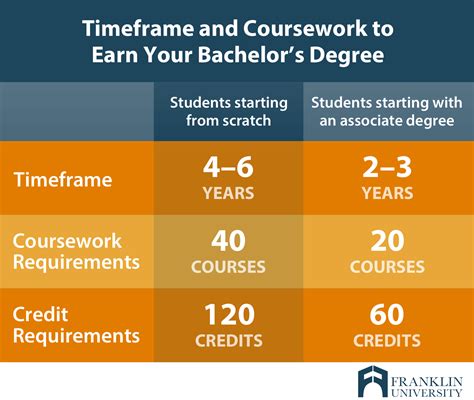 how long does it take to get a bachelor's degree in child development