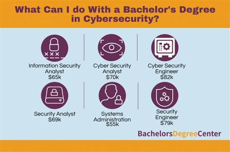 how long does it take to get a cyber security degree