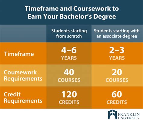 how long does it take to get a degree