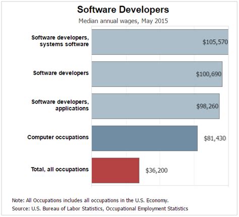  62 Most How Long Does It Take To Get A Developer Job Recomended Post