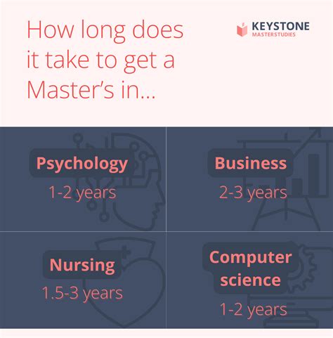 how long does it take to get a master's degree in software engineering