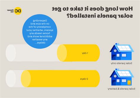 how long does it take to get a return on solar panels