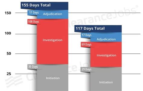 how long does it take to get a security clearance adjudication