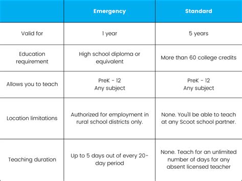 how long does it take to get a substitute teaching license in nevada