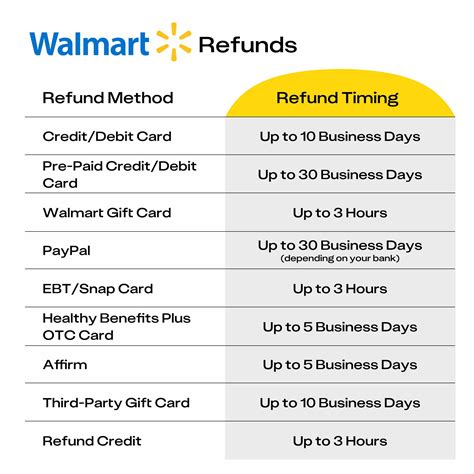 How Long Does It Take To Get A Walmart Com Refund