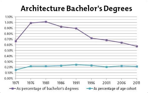 how long does it take to get an architecture degree