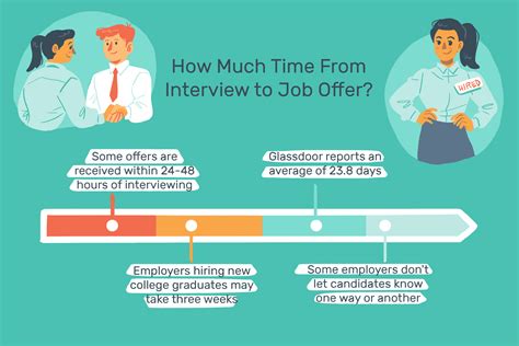 how long does it take to get an offer after last interview