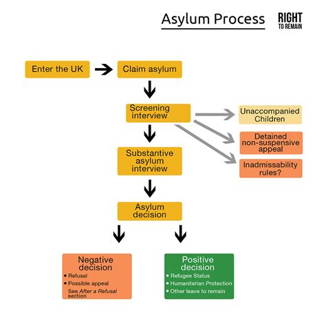 how long does it take to get asylum decision after interview in ireland
