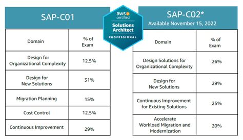 how long does it take to get aws solutions architect professional