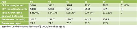 how long does it take to get cpp after applying