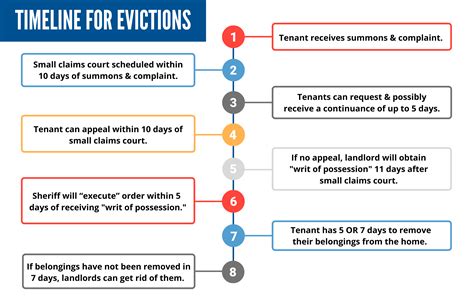 How Long Does It Take To Get Evicted In Nc