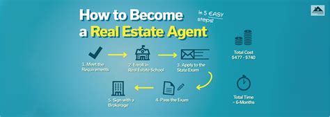 How Long Does It Take To Get Going In Real Estate