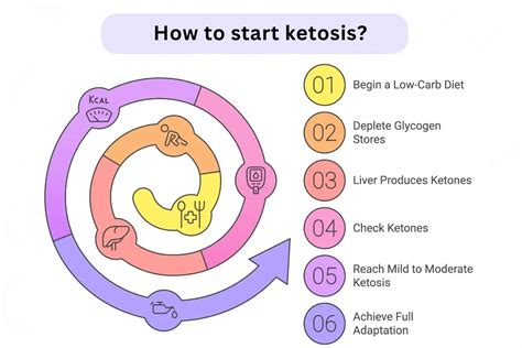 How Long Does It Take To Get In Ketosis State