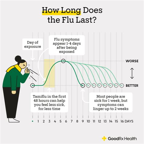 how long does it take to get influenza a