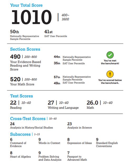 How to Get a Perfect 1600 Score on the SAT