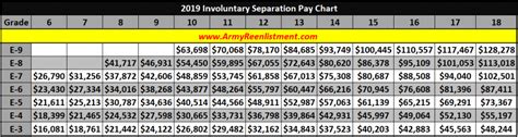how long does it take to get separation pay army