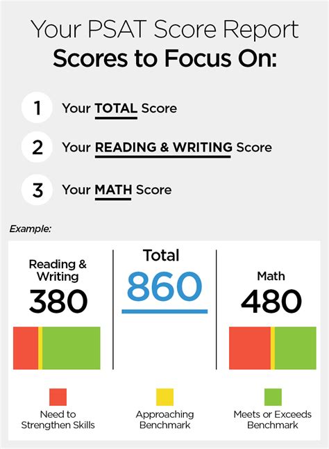 How Long Does it Take to Get SAT Scores Back? Exploring the Timeline