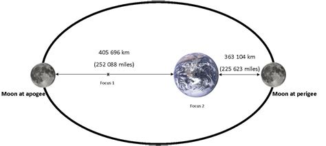 How Long Does It Take To Get To The Moon From The Earth