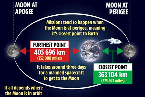 How Long Does It Take To Get To The Moon In Hours