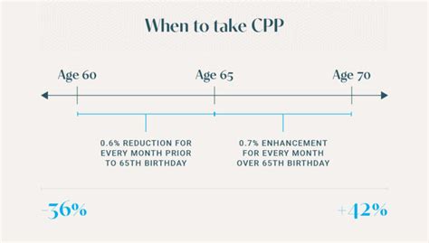 how long does it take to get your cpp after applying