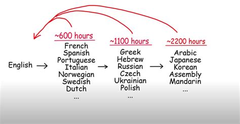 how long does it take to learn a new programming language reddit