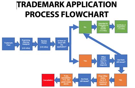 how long does it take to process a copyright application