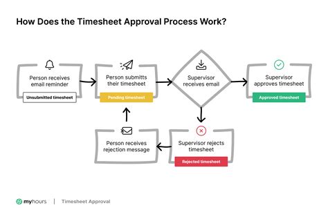 How Long Does It Take To Process A Timesheet