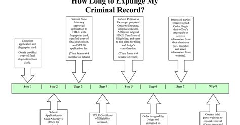 how long does it take to seal a felony