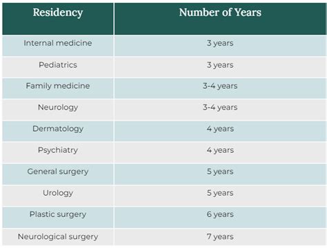 how long does it take to study medtech