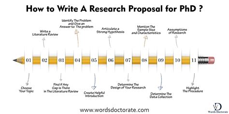 how long does it take to write a phd proposal