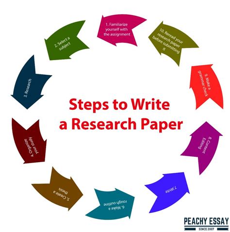 how long does it take to write a research paper reddit