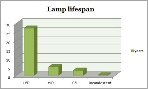 How Long Does Led Light Fixture Last