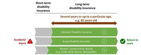 How Long Does Long Term Disability Coverage Last