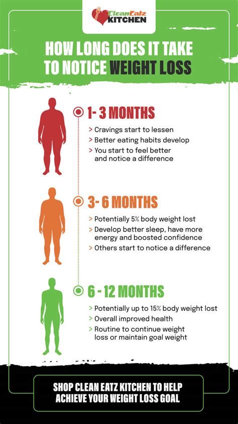 How Long Does Losing Weight Take