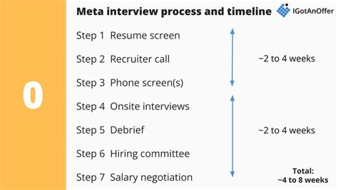 how long does meta interview process take