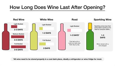 How Long Does Rose Wine Last When Opened