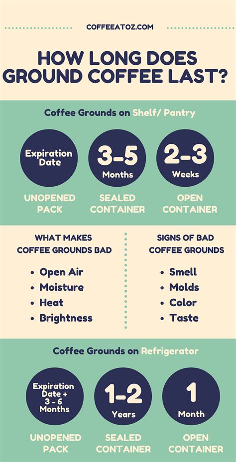 How Long Does Sealed Coffee Grounds Last