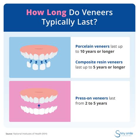 How Long Does Veneers Last