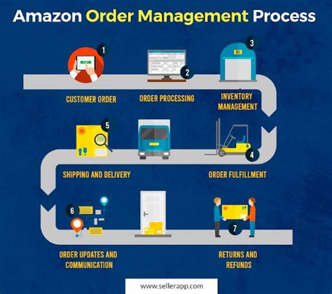 how long for amazon to process order