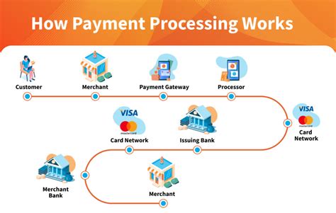 how long for bank payment to process