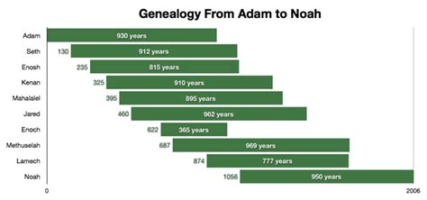 “From Adam to Noah A Legacy of Faith and Longevity — Genesis Chapter 5