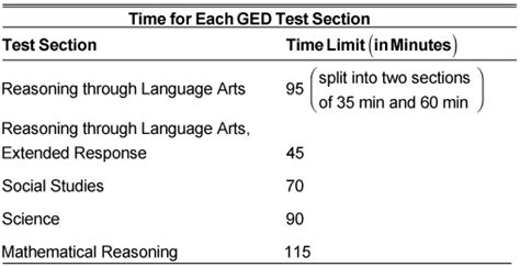 Unravel the Ged Test Duration: How Long to Prepare?