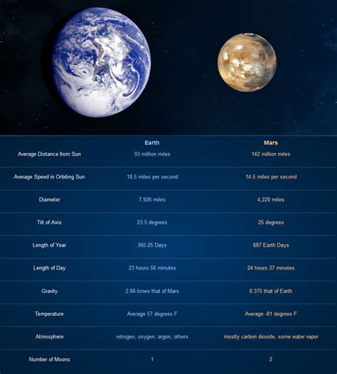 How Long Is A Day In Mars Compared To Earth
