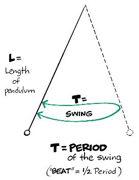 How Long Is A Pendulum With A Period Of One Second
